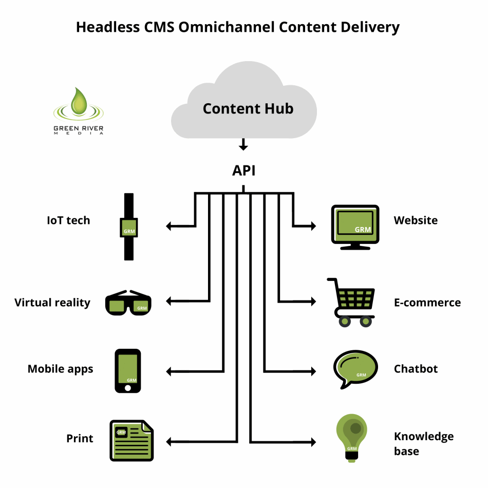 Headless CMS Omnichannel Content CMS