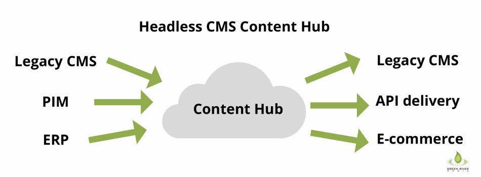  Headless CMS Content Hub