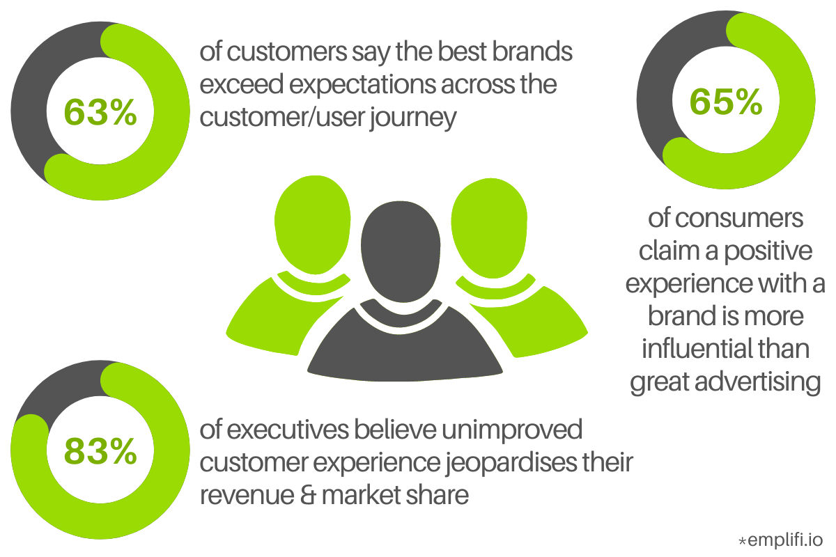Stats about customer experience from emplifi.io. 83% of executives say unimproved CX jeopardises their revenue & market share; 65% of consumer claim a positive experience with a brand is more influential than great advertising; 63% of consumers say the best brands exceed expectations across the customer/user journey.