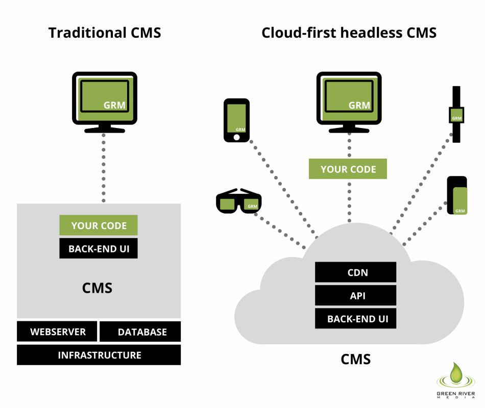 Traditional CMS Explained