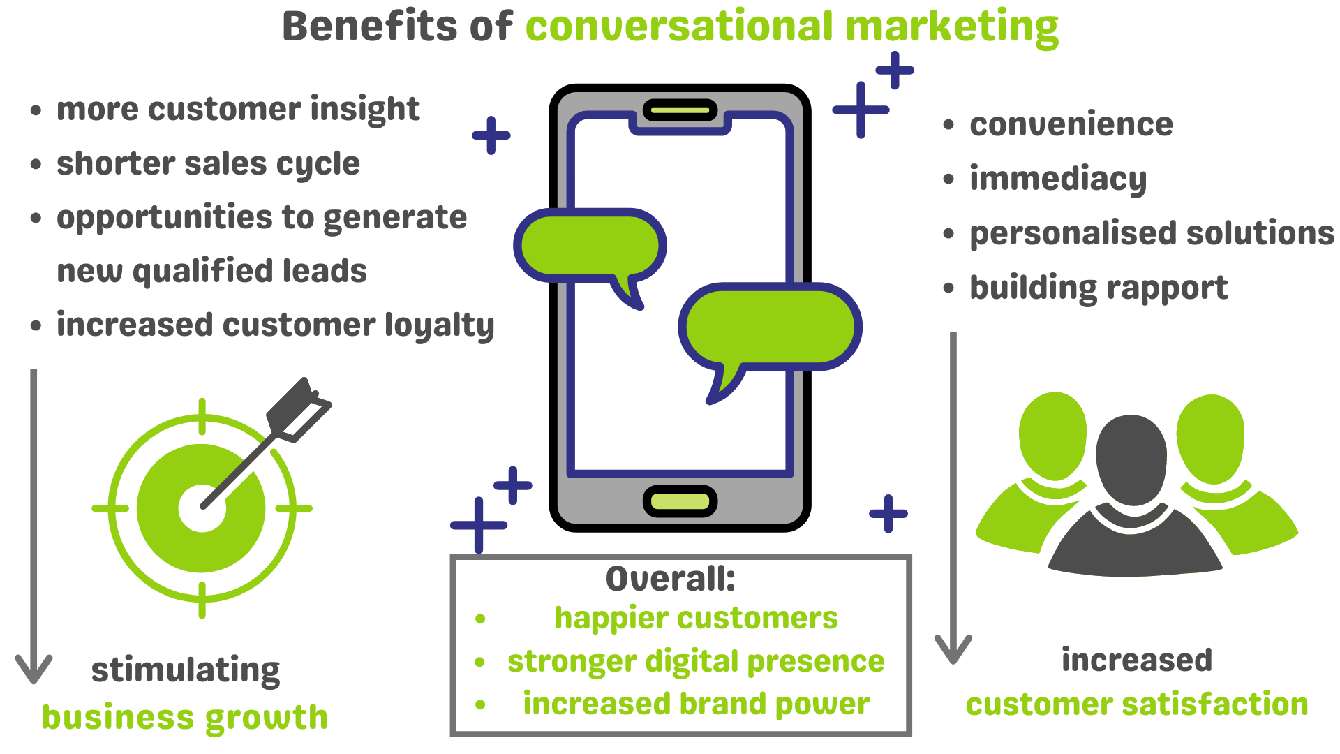 Benefits of conversational marketing, an overview